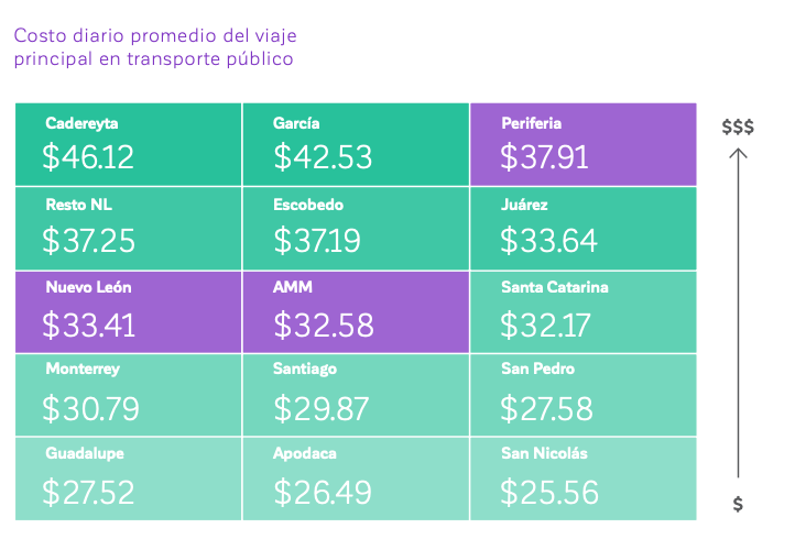 Costo promedio para un usuario de transporte público por hacer sus viajes diarios dependiendo del municipio y de las tarifasTomado de Encuesta Así Vamos 2023